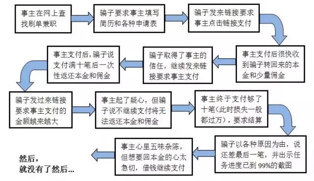 央视也曝光!你所不知道的网上刷单兼职