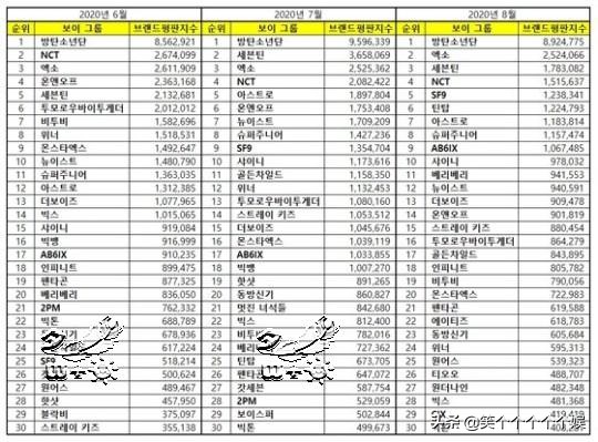 exo防弹少年团人气排名,exo防弹seventeen