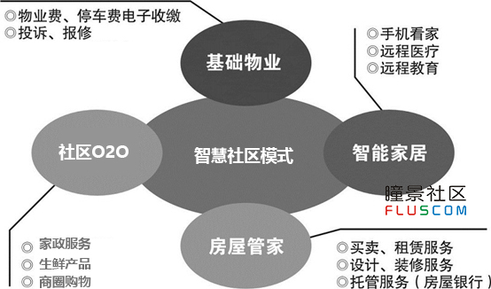 智慧社区ai智能监控,社区o2o模式是什么意思