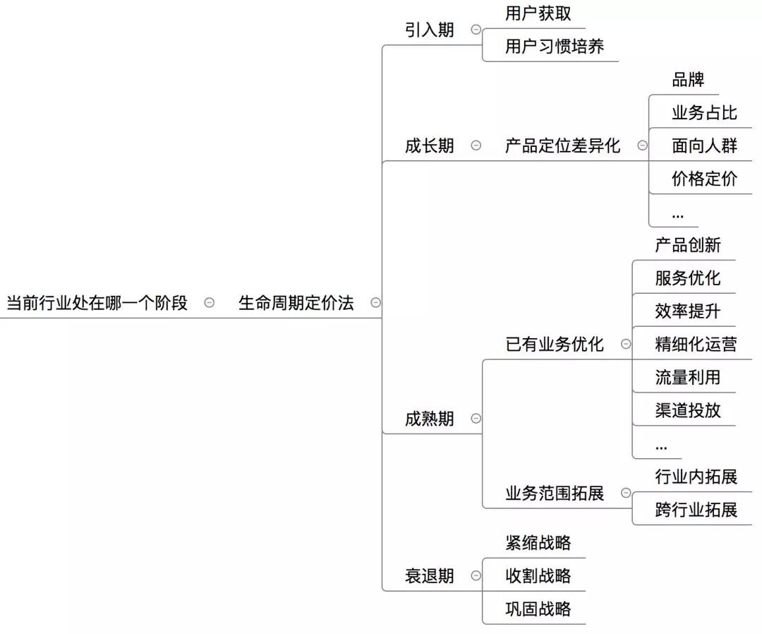 如何弄懂一个行业营销模式,怎样构建一个完整的认知体系