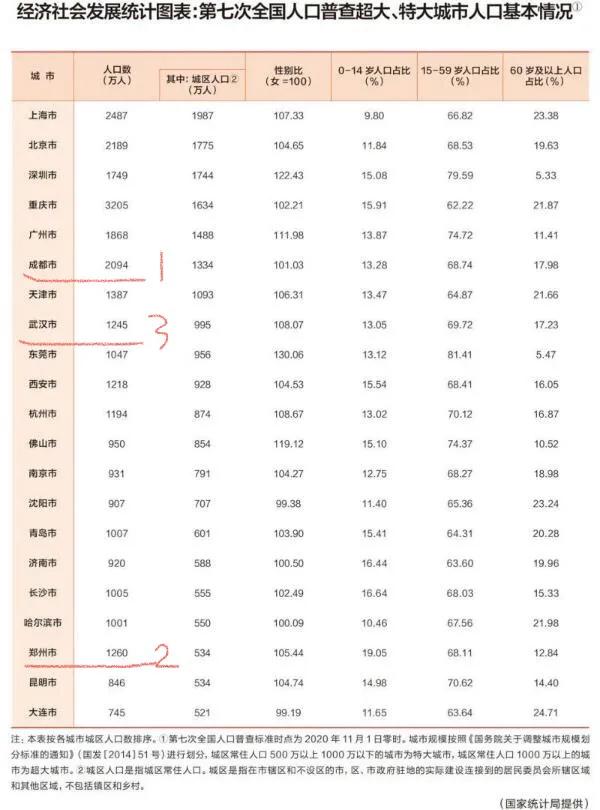 郑州和成都哪个城市更强,武汉与郑州哪个居中国中心位置
