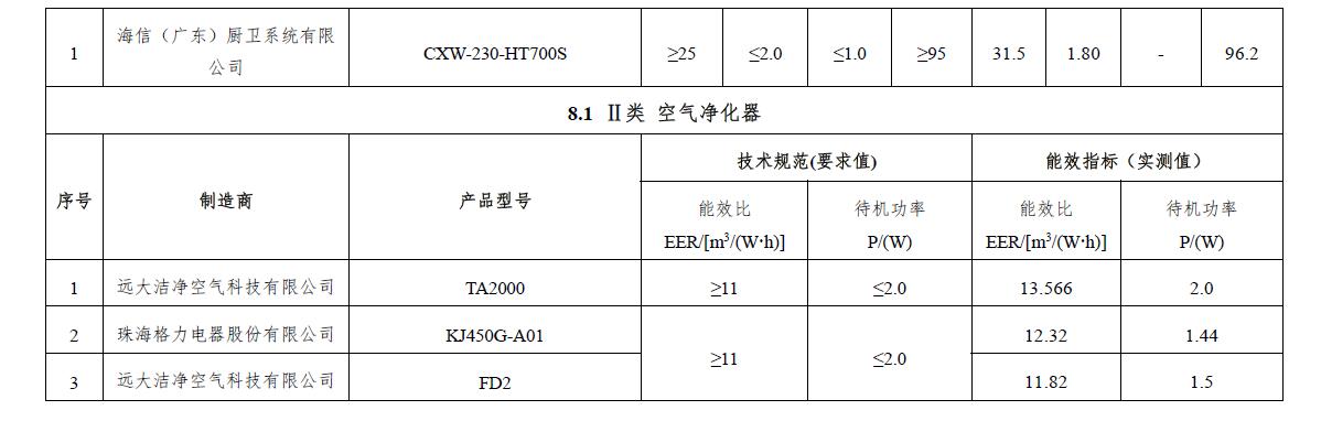 买电器最重要要看能效标识,家庭电器几级能效好
