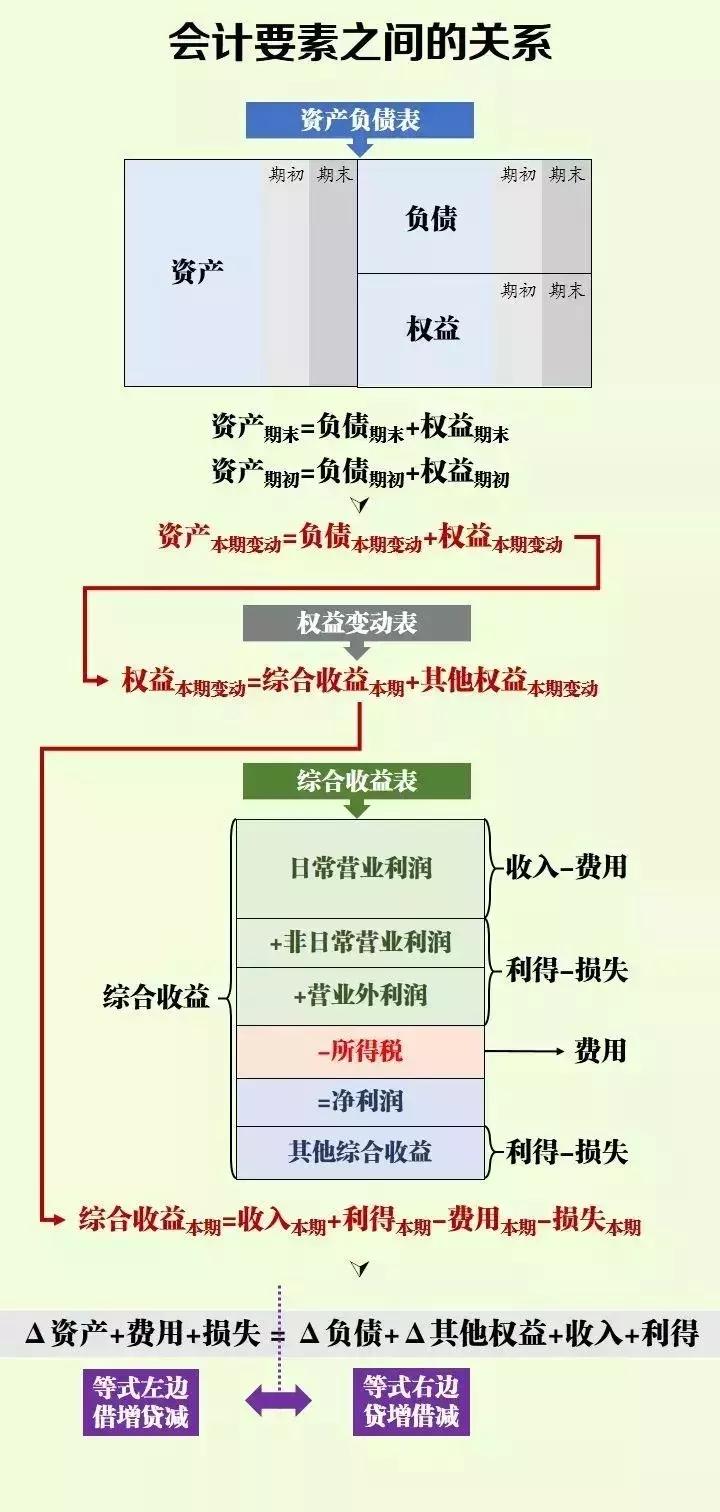 会计分录怎么分辨增多减少,会计分录怎么区分科目