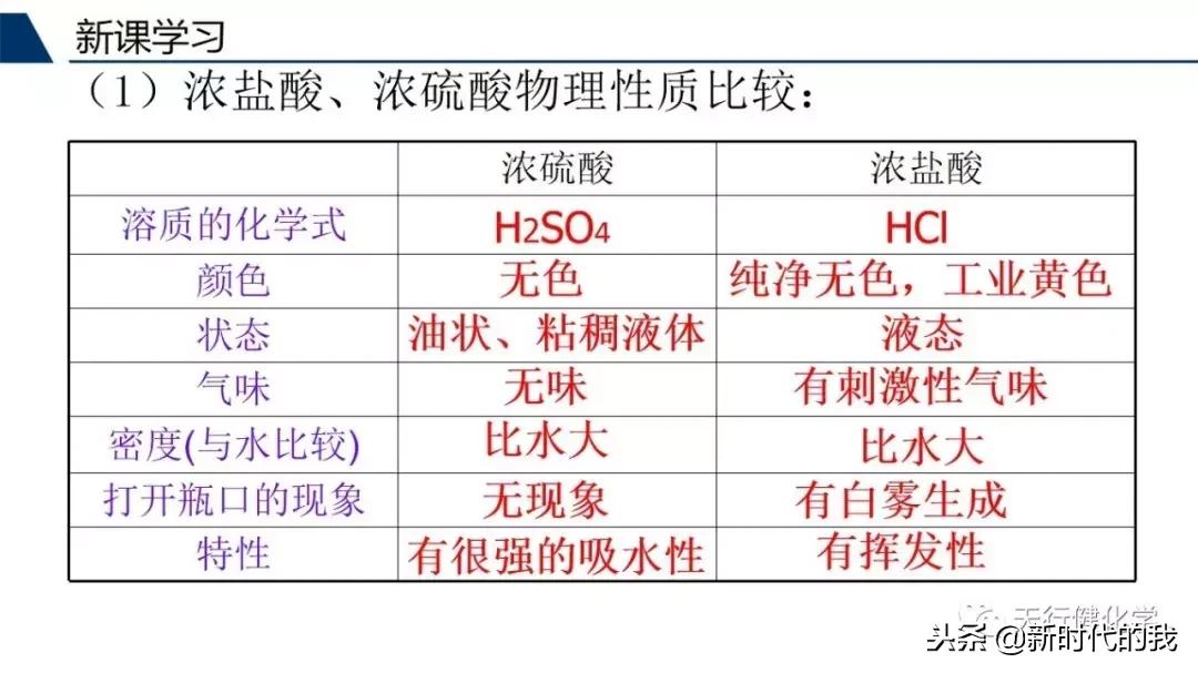 酸和碱的知识梳理,常见的酸和碱的讲解视频