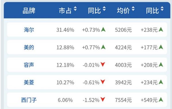 卖了175亿利润不足4000万，昔日冰箱巨头盛景不同往日，究竟为何