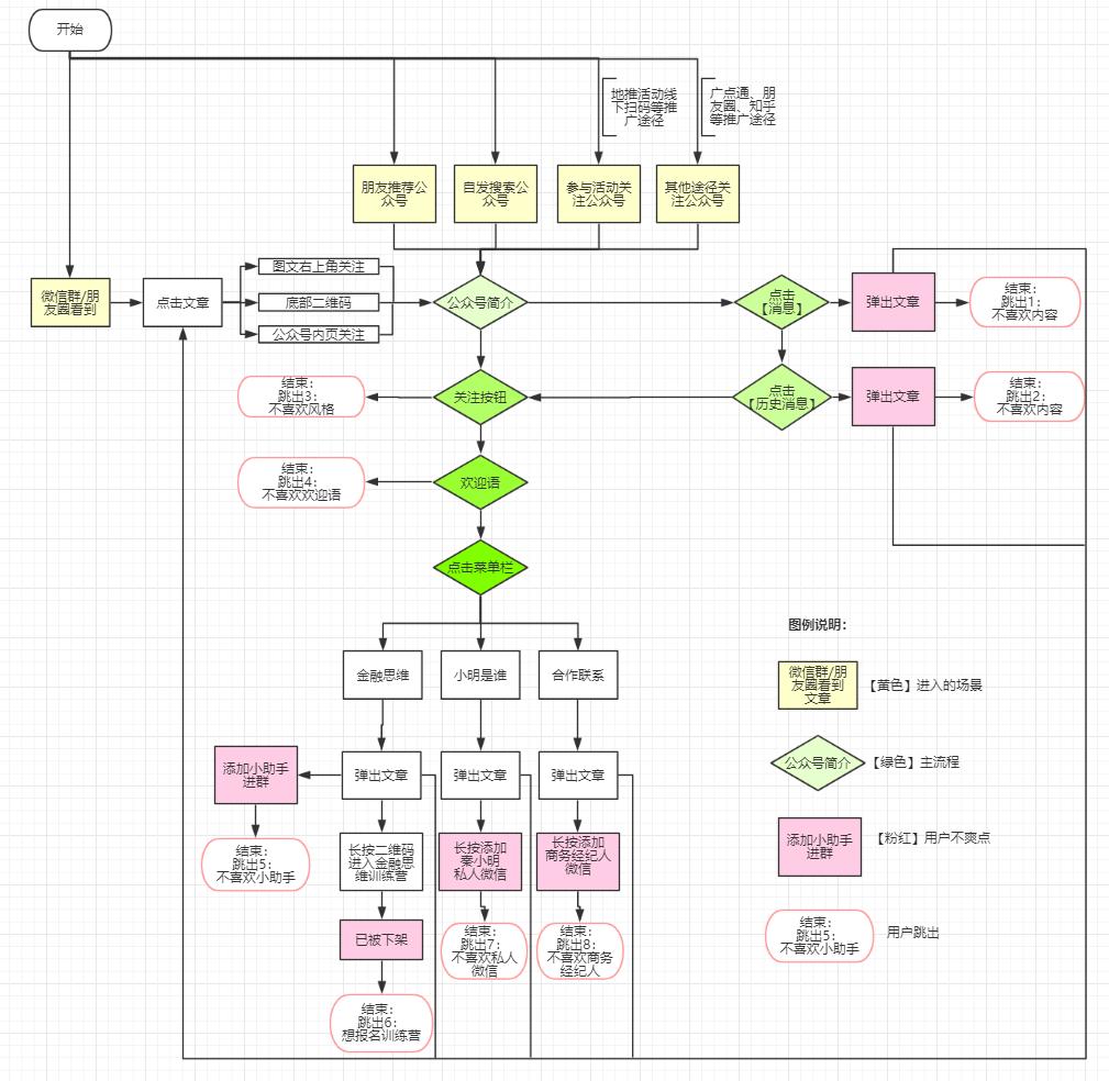 微信又改版了,教你1招通过画用户关键路径保护留存
