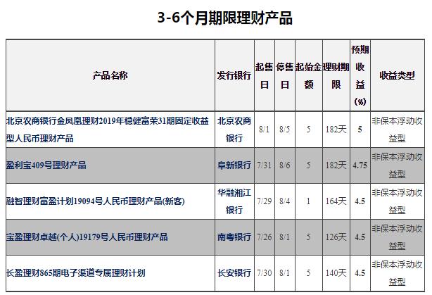 2023年银行收益最高理财产品,最新活期理财收益排行
