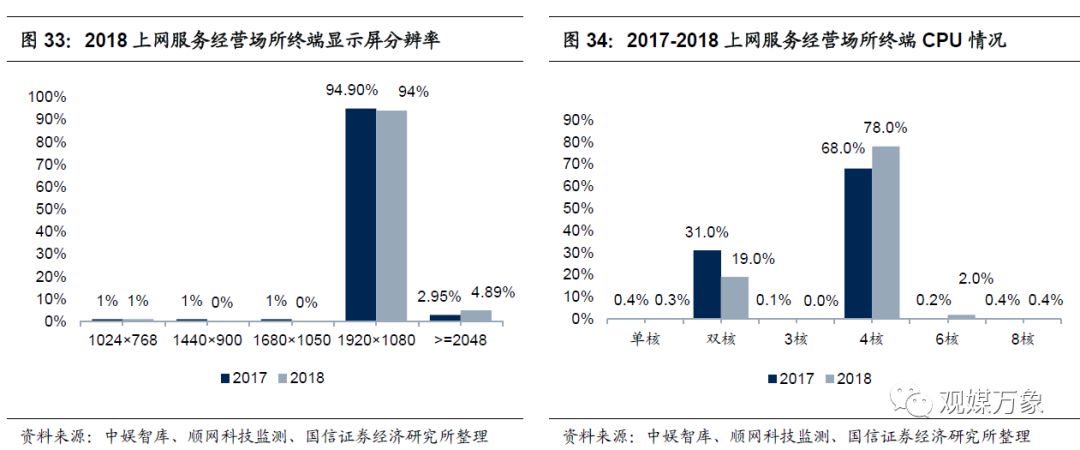 网吧的发展现状与前景如何,你多久没去过网吧了