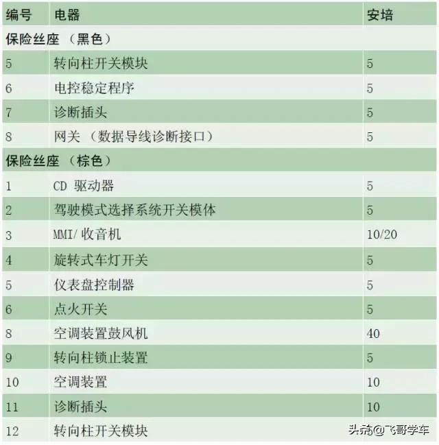 奥迪a3高位刹车灯保险丝位置,新款奥迪a3保险丝
