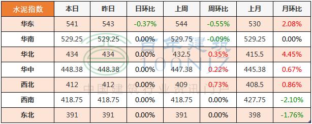 下跌！5月24日全国主要城市螺纹钢、水泥、混凝土、砂石价格表