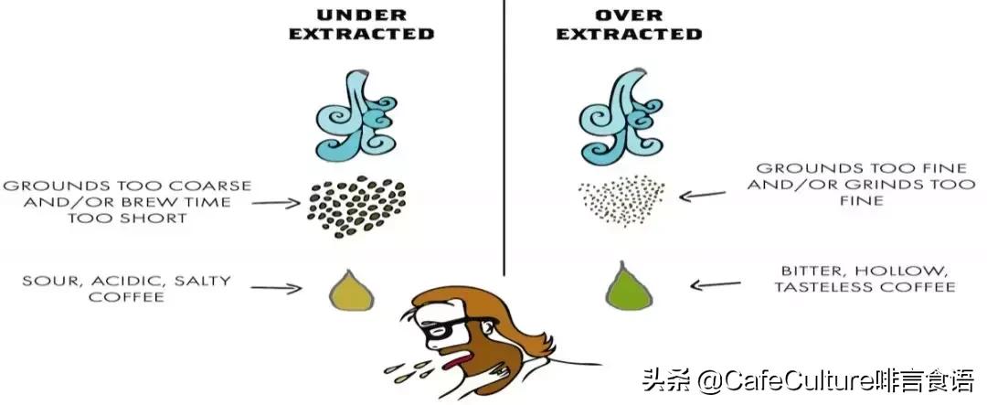 咖啡研磨萃取视频教程,咖啡研磨参数怎么调