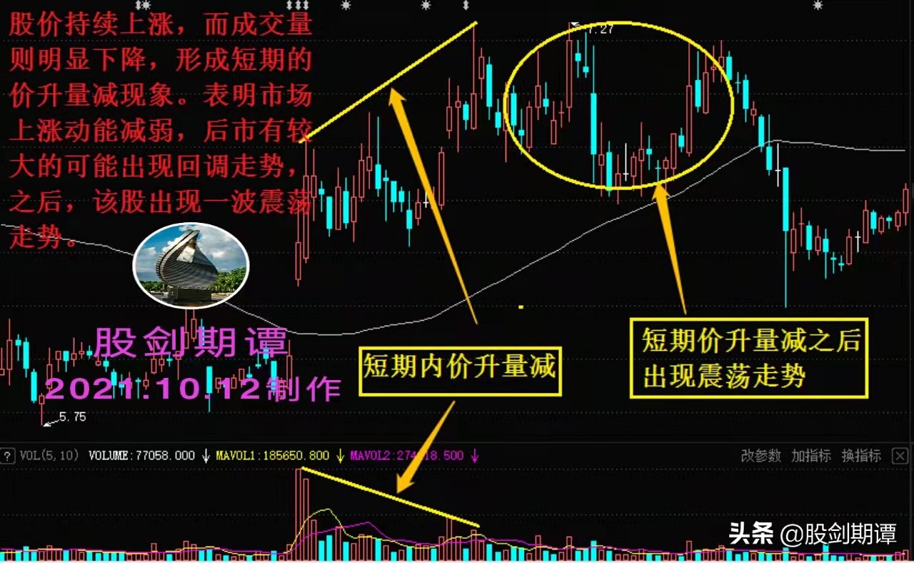 炒股量价关系口诀,炒股必须牢记的十条方法
