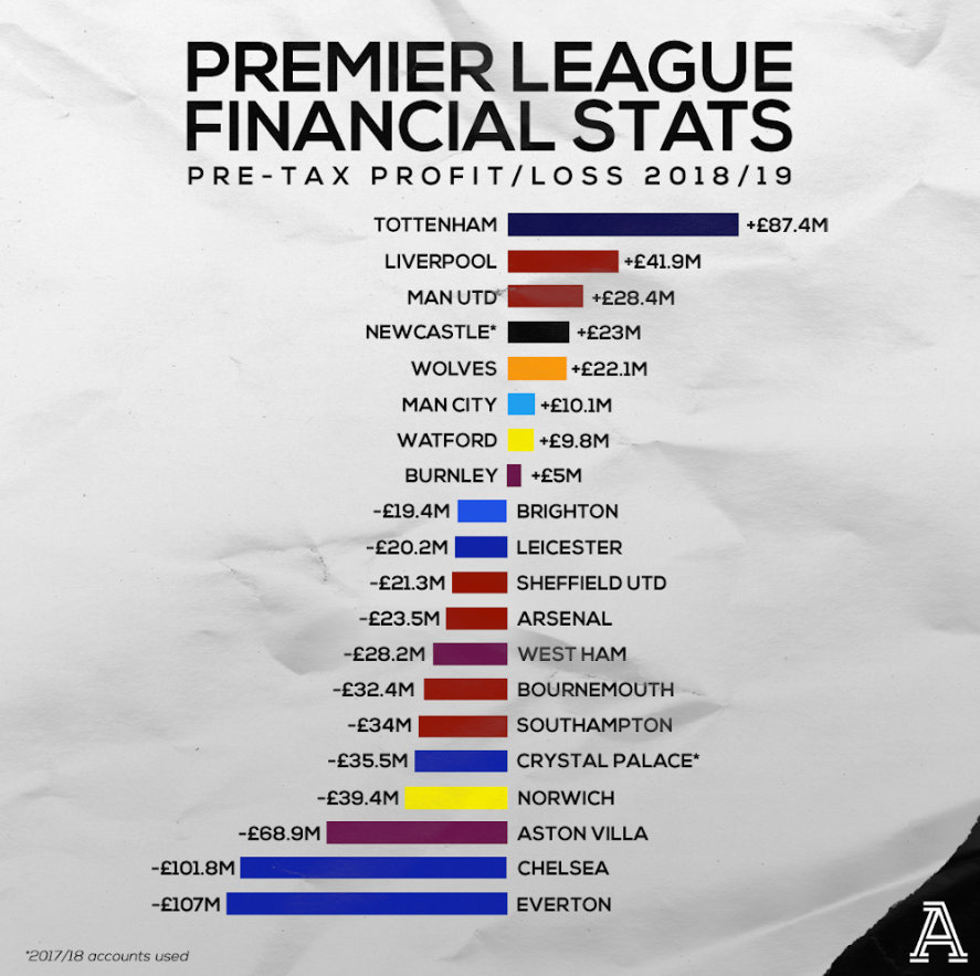 英超各俱乐部财务状况,英超球队的盈利能力