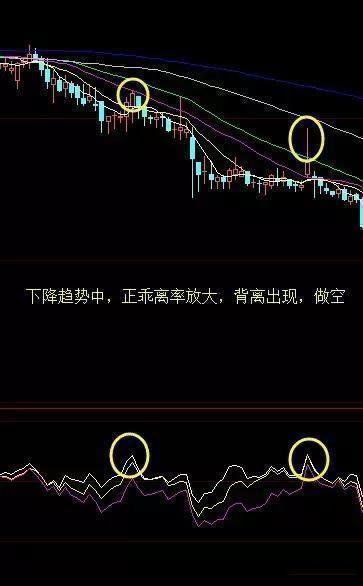 bias乖离指标经典使用方法教学,终于有一文讲透趋势交易法