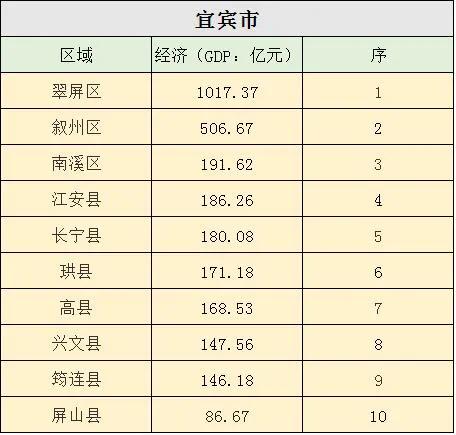 四川高县现有人口多少,宜宾翠屏区面积多少平方公里