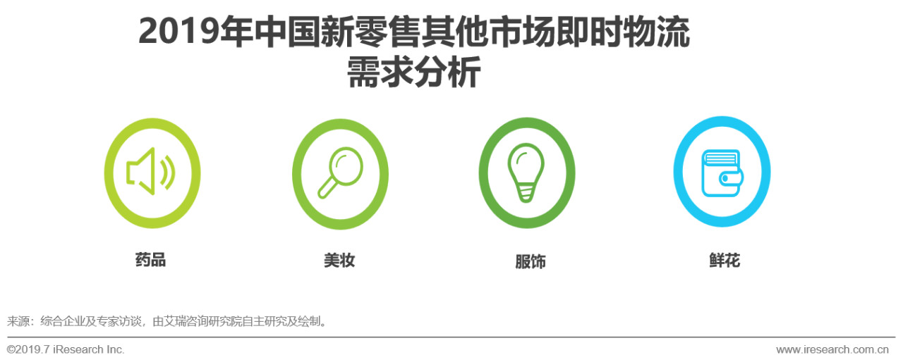 2019年中国即时物流行业现状分析