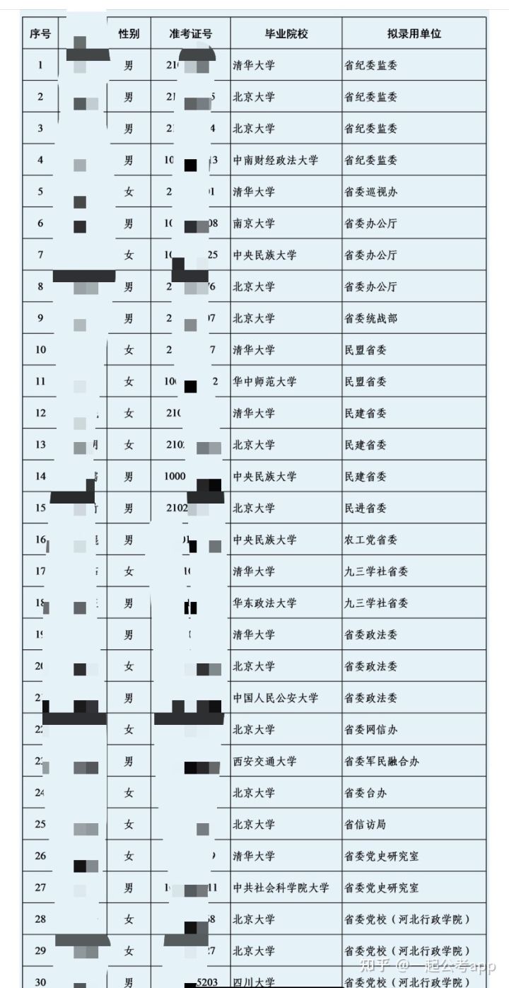 22年河北大学定向选调被录取名单,河北985定向选调县