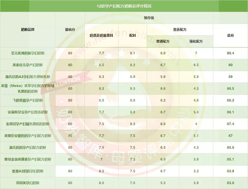 12款宝宝奶粉良心测评,孕妇奶粉排行榜10强奶粉测评