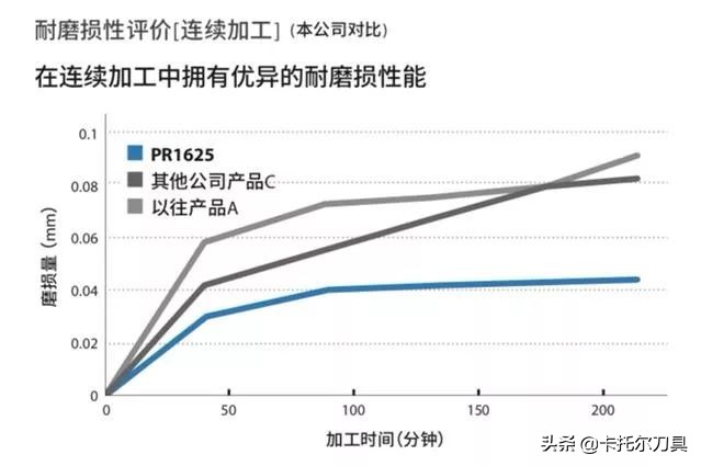 「新产品」浅槽加工用PVD涂层-PR1625
