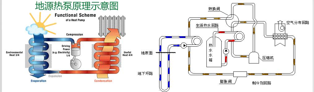 地源热泵的原理与家用什么相同,螺杆式地源热泵机组工作原理