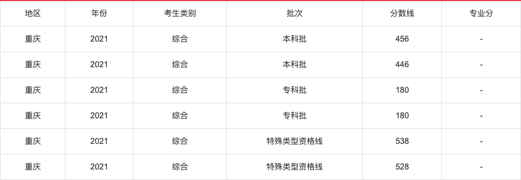 2021年高考各省录取分数线查询,2021年各省高考分数线