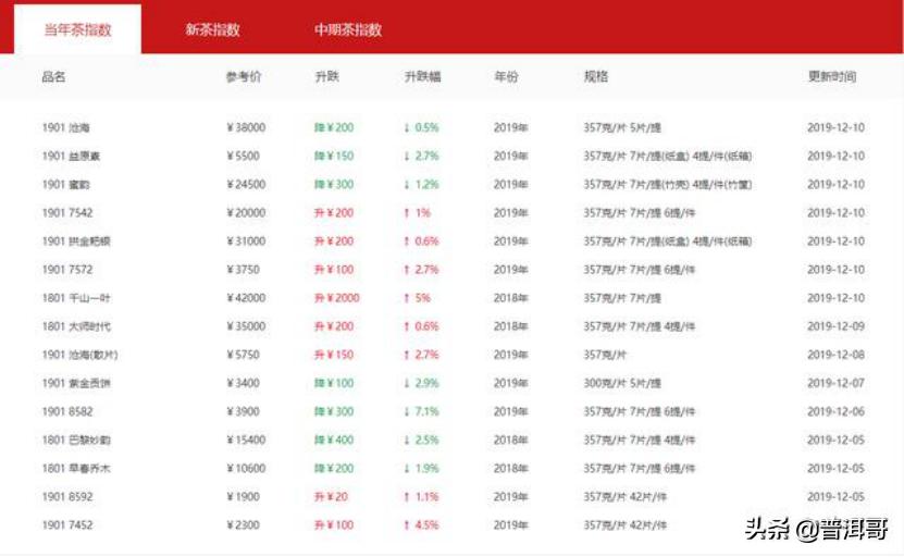 普洱茶4大未解之谜,芳村普洱茶交易实录
