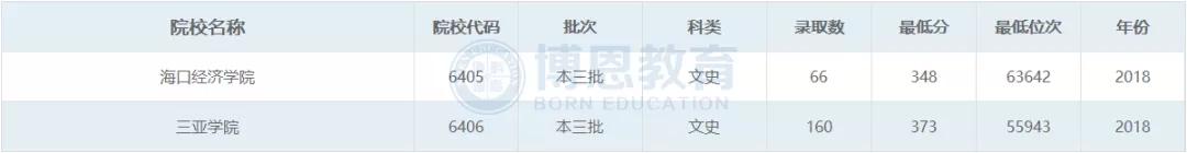 博恩志愿填报二本,博恩志愿填报2019