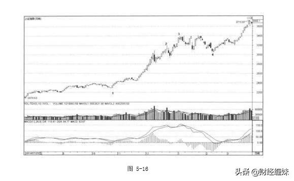 缠论macd详解,缠论结合macd指标详解