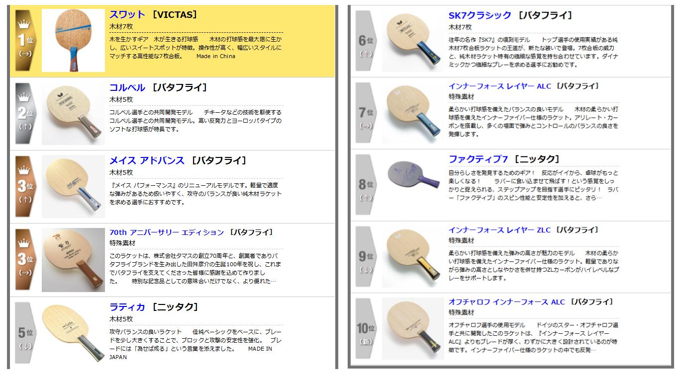 日本销量前十的器材有哪些？
