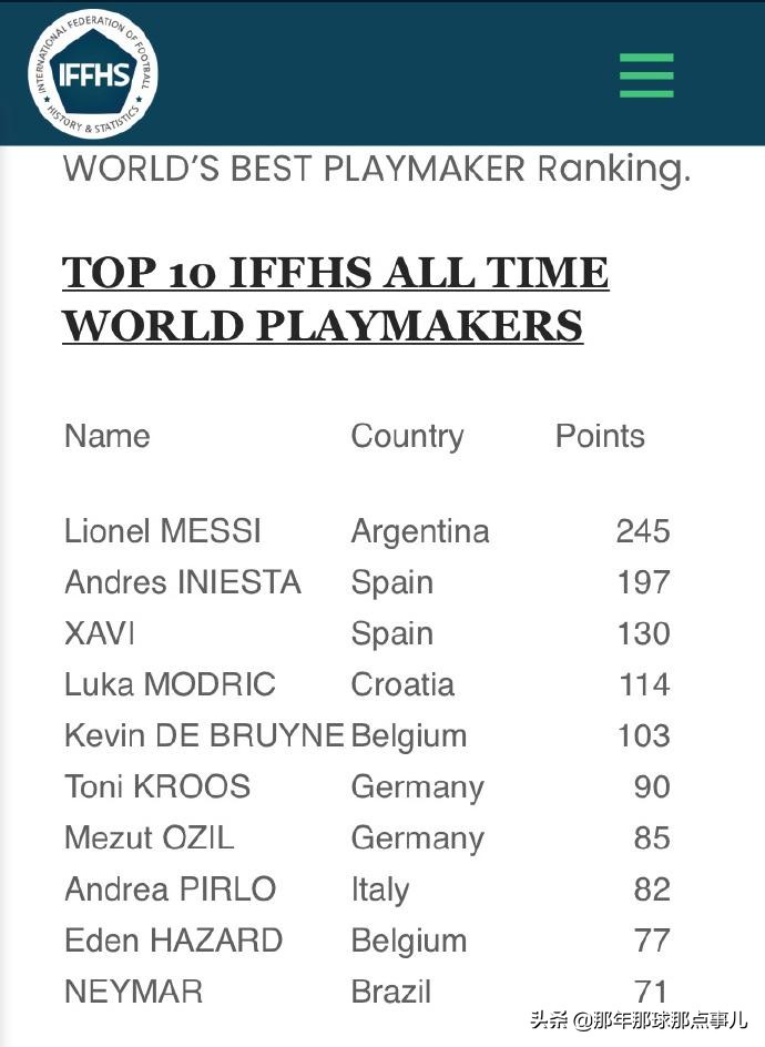 谁是当下最好的足球球员,当今球坛十大中锋