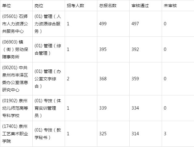 泉州事业编2023报名岗位,泉州事业单位招聘最新报名人数