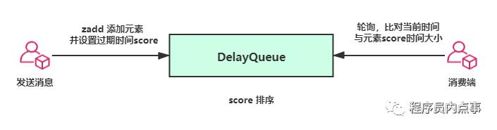 延时队列的六种实现方法,实现延迟队列怎么做