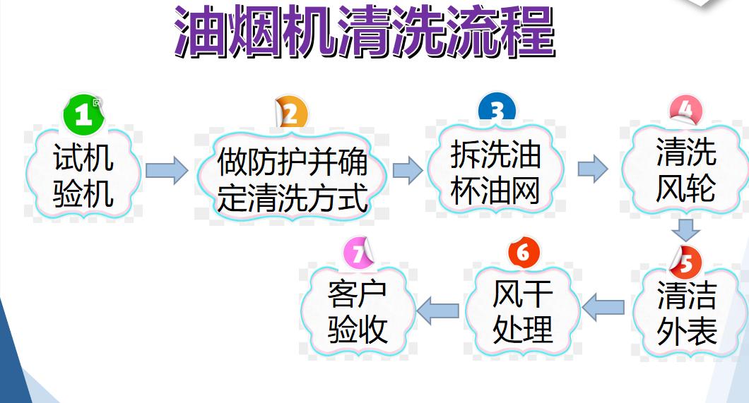 油烟机的清洗方法,油烟机的清洗方法和步骤流程