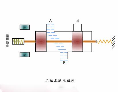 电磁阀型号怎么看是220v还是24v,电磁阀是如何工作的