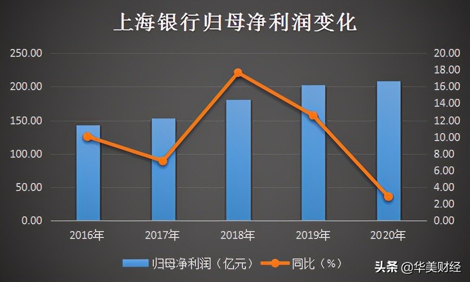 上海银行2017净利润,上海银行高管工资是多少