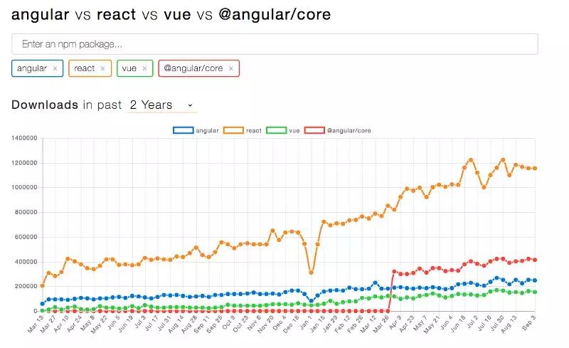angular与vue和react,vuereactangular三种框架比较