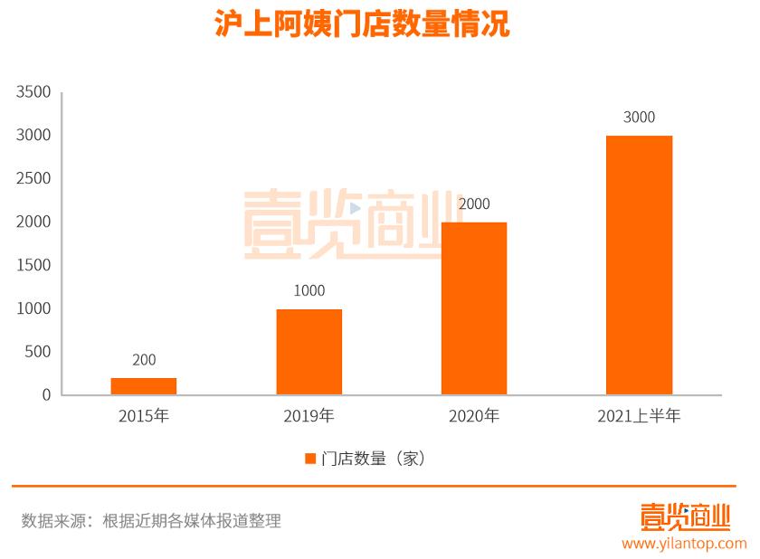 沪上阿姨奶茶店创业史怎么样,沪上阿姨今年开了多少家店
