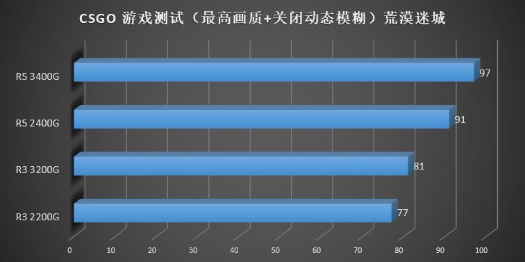 amd要升win11吗,amd第三代ryzen评测