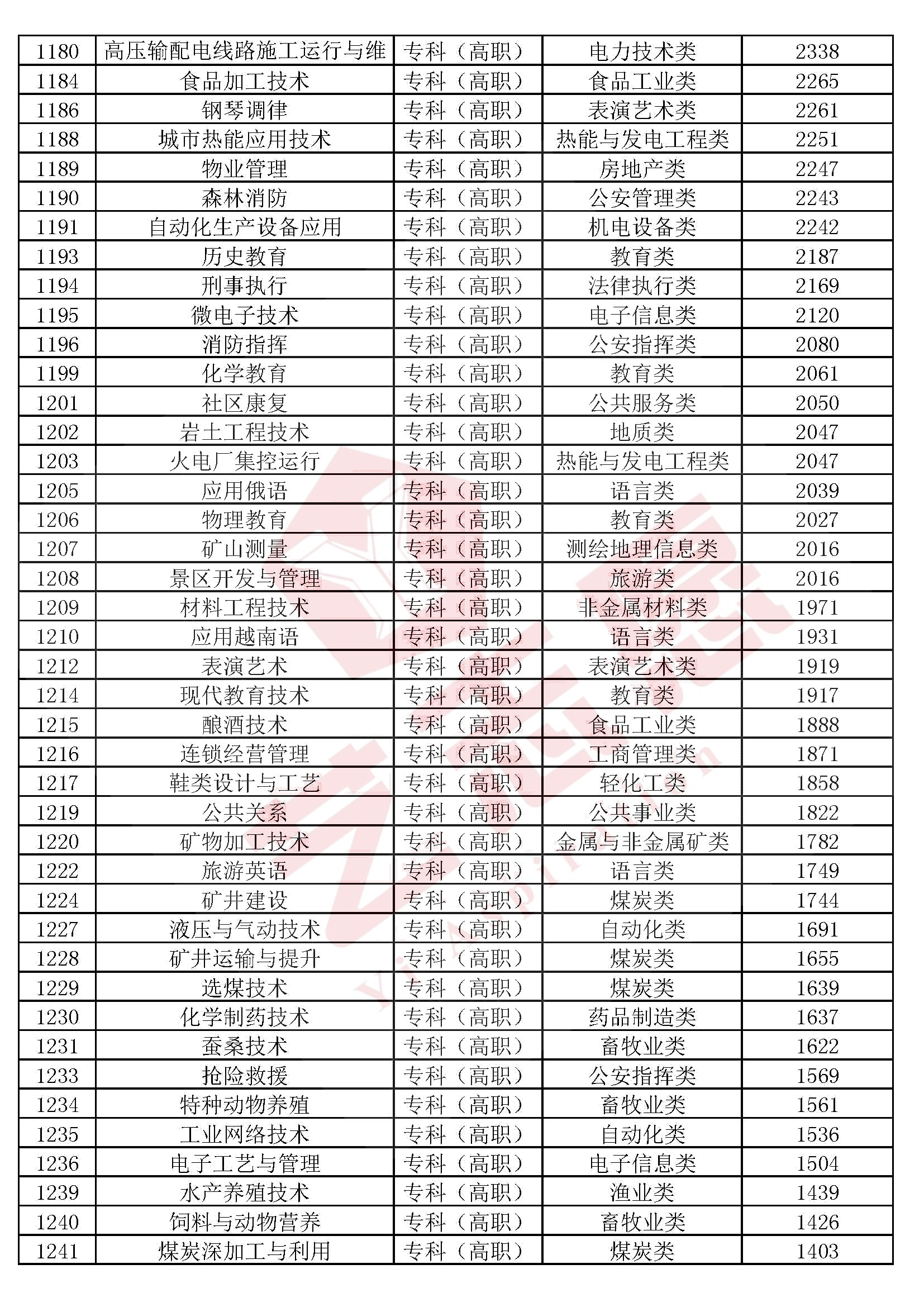 全国本科院校专科专业推荐,2020各专科院校王牌专业排名