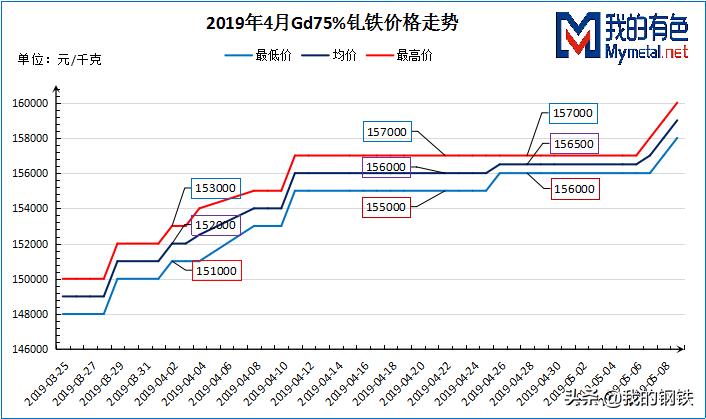 四月*土稀**镨钕首次反弹，镝铽涨势延续