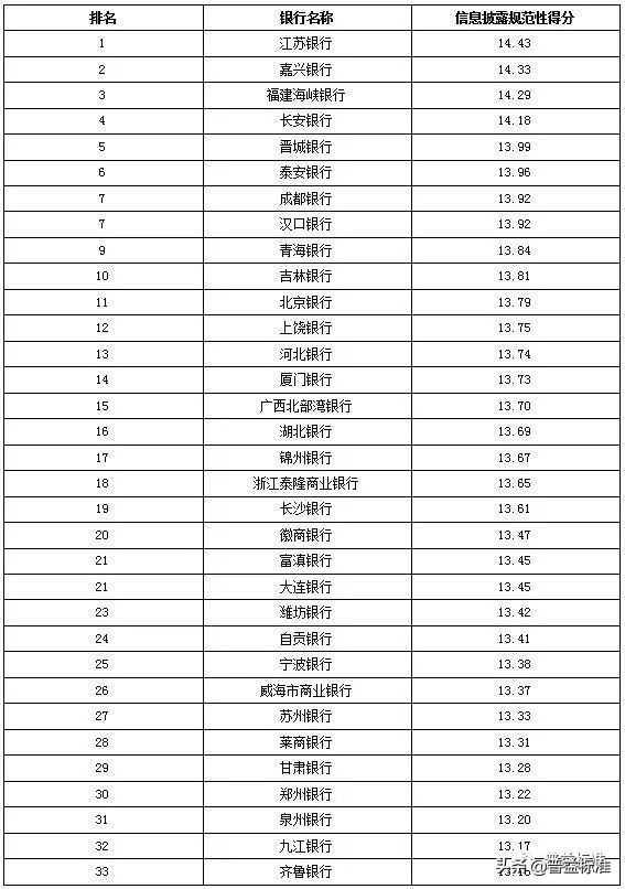 城商行理财产品有哪些,城商行理财收益排名