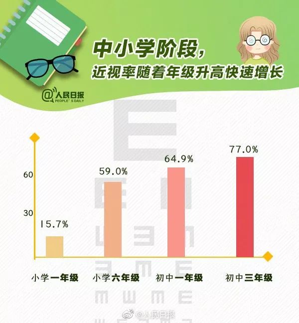 高三用眼过度怎么办,高三学生如何缓解用眼疲劳
