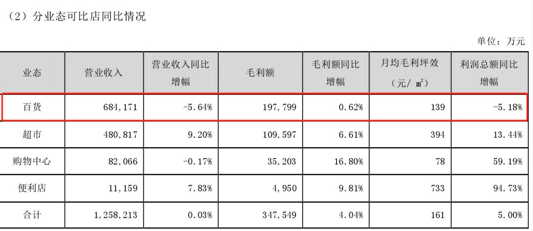 天虹的艰难求生记