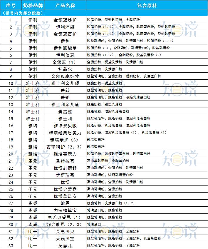 配方奶粉问题大全,奶粉七个误区