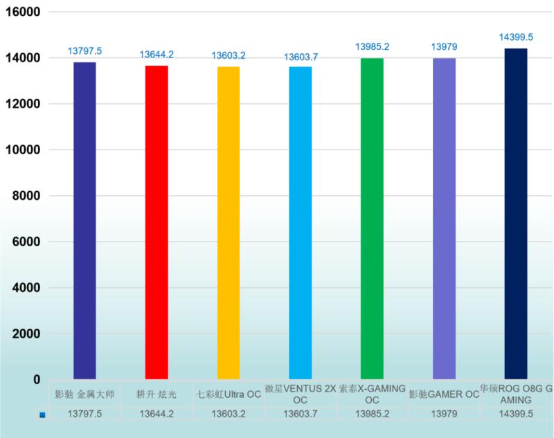 rtx3060显卡和rtx3070差多少,rtx30s系列显卡性能天梯图