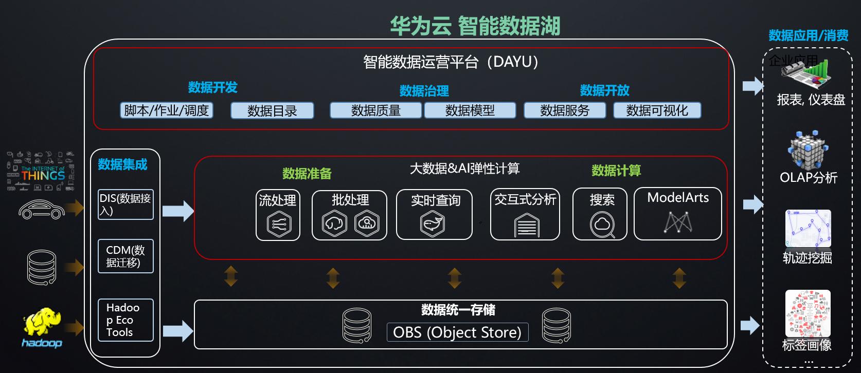 华为数据湖架构是什么,华为云智能数据湖