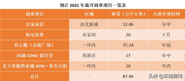 昆明宜家春节期间营业吗,昆明年内将再添购物中心