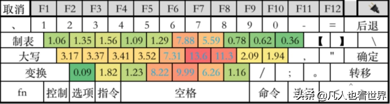 键盘布局:中文环境应该怎样排布按键—⌨️—适合中国人用的键盘