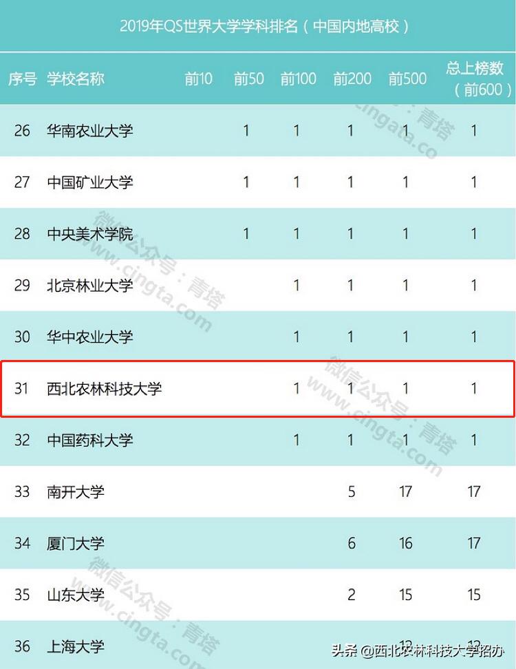 西北农林科技大学实力到底怎么样？这10项数据才是正解