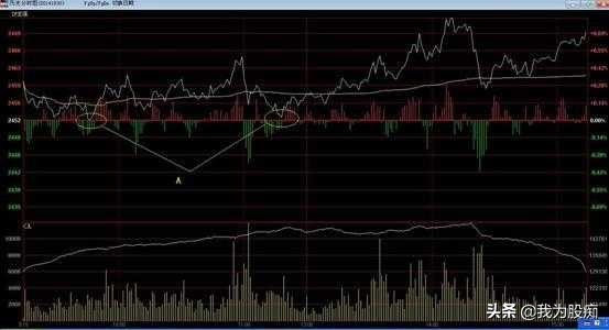 炒股入门图解盘面分析,决胜股市关键点